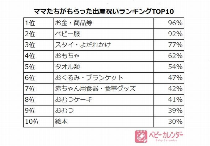 出産祝い どれくらいもらってる もらって嬉しいor嬉しくないランキング1位は まさかの アレ だった Up To You