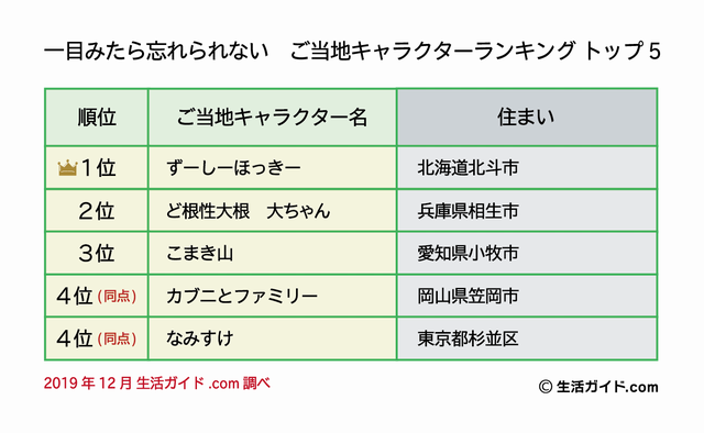 一目みたら忘れられない　ご当地キャラクターランキング