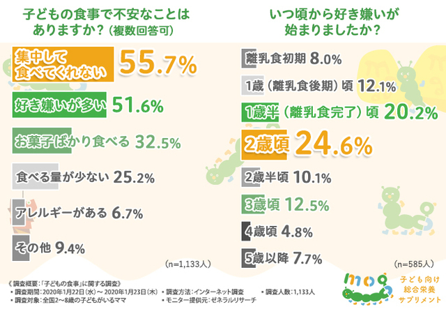 子どもの不安　食事　好き嫌い　アンケート