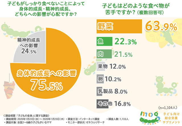 子どもの好き嫌い　心配なこと　苦手な食べ物　アンケート