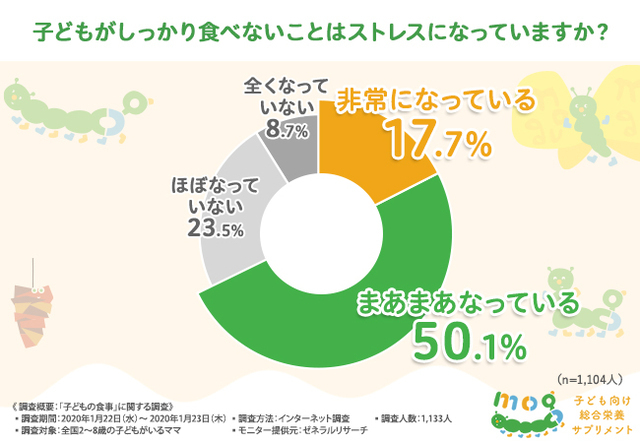 子どもがしっかり食べないこと　ストレスになっているか