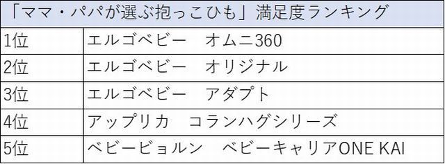 抱っこひも　満足度ランキング　TOP5　エルゴ