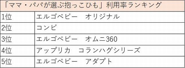 抱っこひも　利用率ランキング　TOP5　エルゴ