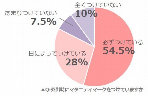 マタニティマーク　つける　つけない　アンケート調査