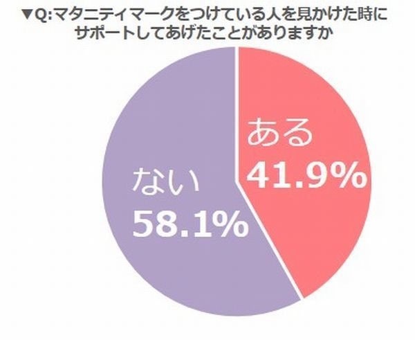 マタニティマーク　サポートしたことがある