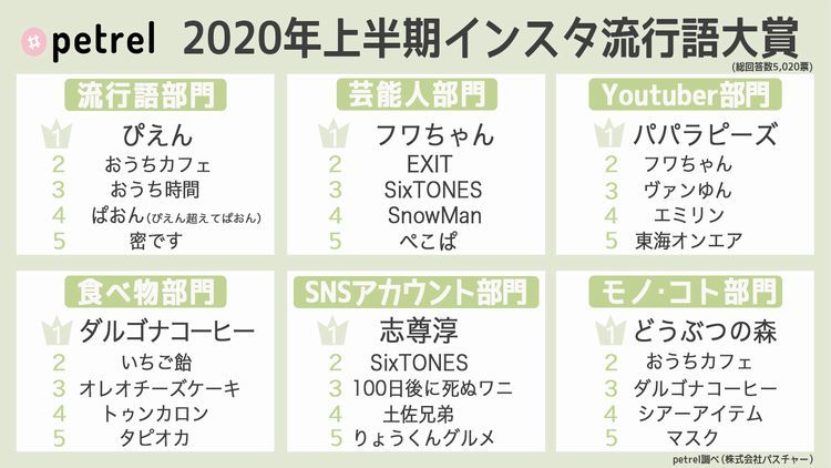 【2020年上半期・インスタ流行語大賞】どのくらい知ってる？あのワードは何位？今後注目の気になるワードは？