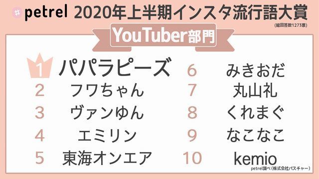 2020年 上半期 インスタ 流行語大賞 ランキング YouTuber部門