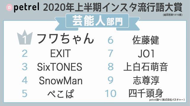 2020年 上半期 インスタ 流行語大賞 ランキング 芸能人部門