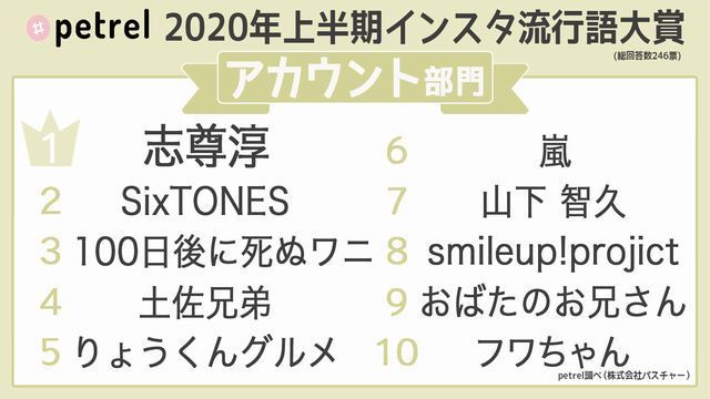 2020年 上半期 インスタ 流行語大賞 ランキング アカウント部門