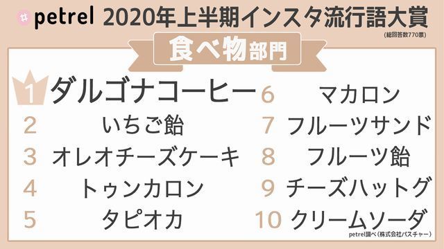 2020年 上半期 インスタ 流行語大賞 ランキング 食べ物部門