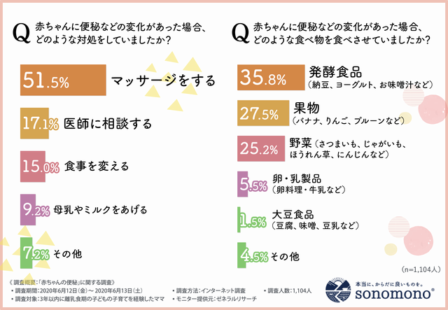 赤ちゃんの便秘 アンケート グラフ