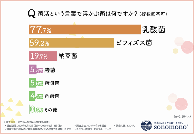 赤ちゃんの便秘 アンケート グラフ