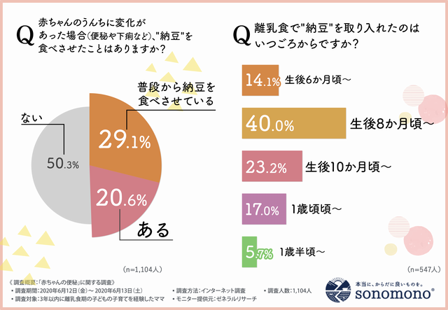 赤ちゃんの便秘 アンケート グラフ