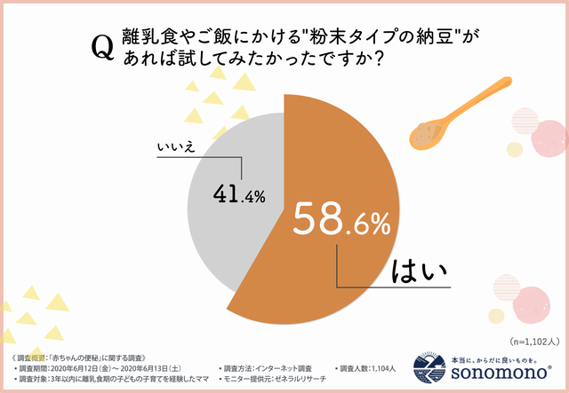 赤ちゃんの便秘 アンケート グラフ