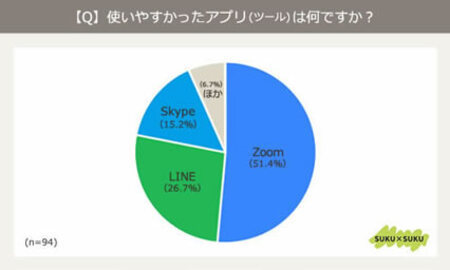 子ども オンラインレッスン アンケート グラフ