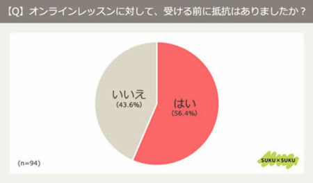 子ども オンラインレッスン アンケート グラフ