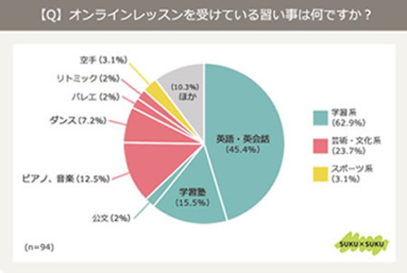 子ども オンラインレッスン アンケート グラフ