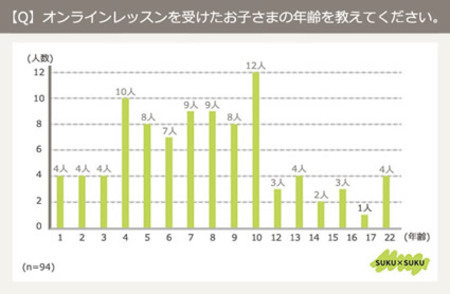 子ども オンラインレッスン アンケート グラフ