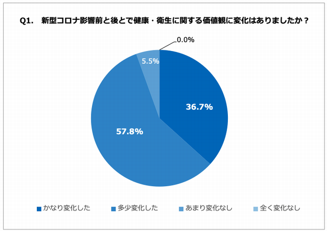 男性のムダ毛 アンケート グラフ