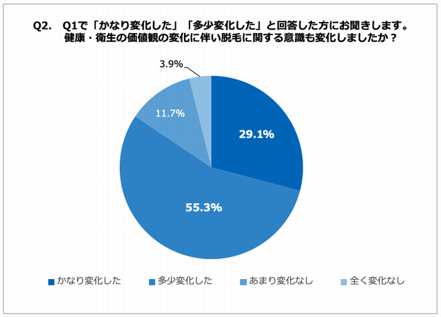 男性のムダ毛 アンケート グラフ