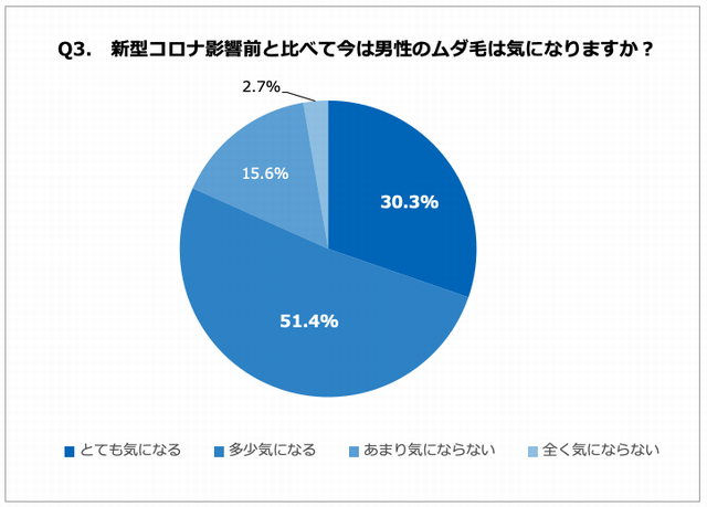 男性のムダ毛 アンケート グラフ