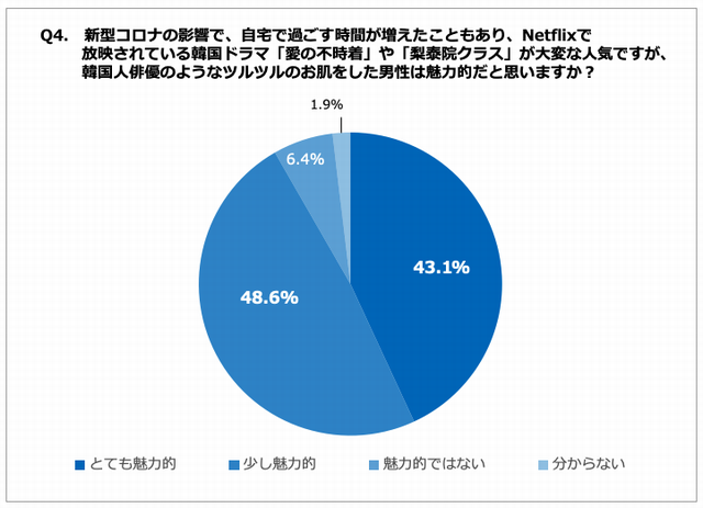 男性のムダ毛 アンケート グラフ