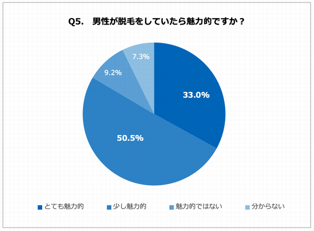 男性のムダ毛 アンケート グラフ