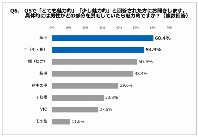 男性のムダ毛 アンケート グラフ