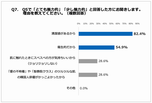 男性のムダ毛 アンケート グラフ