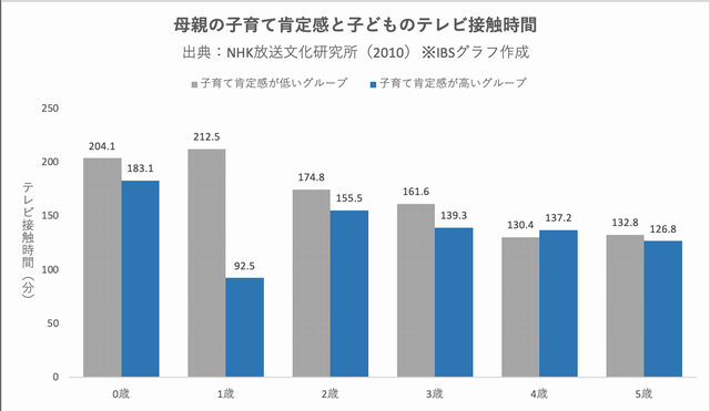 子ども テレビ接触時間 調査グラフ