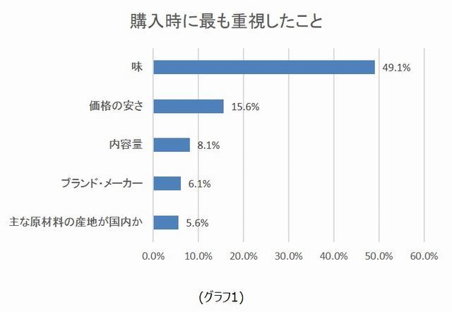 冷凍チャーハン 最も重視したこと グラフ