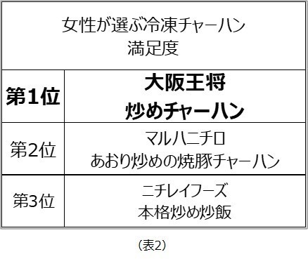 冷凍チャーハン 満足度ランキング 表