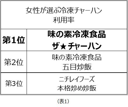 冷凍チャーハン 利用率ランキング 表