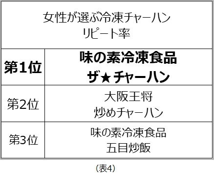 冷凍チャーハン リピート率ランキング 表