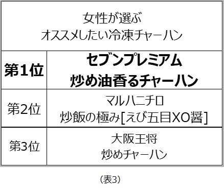 冷凍チャーハン オススメしたいランキング 表