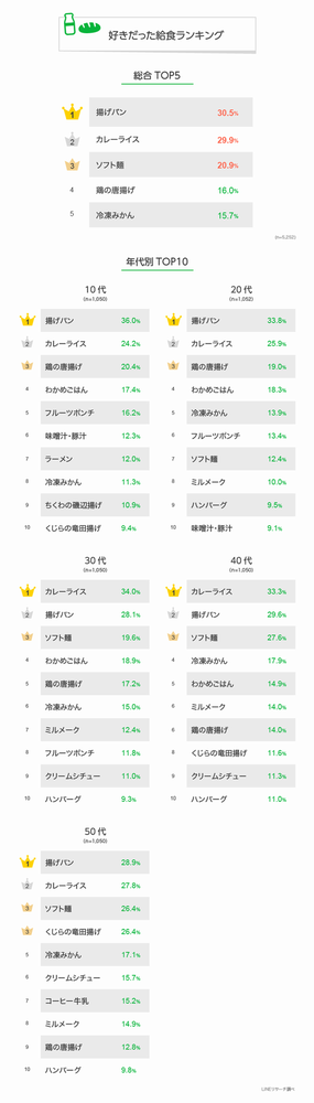 小中学校時代 好きだった給食ランキング