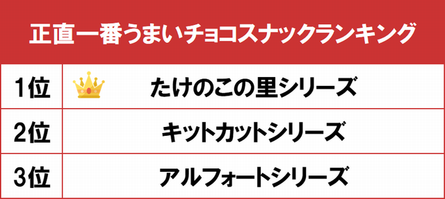 正直一番うまいチョコスナックランキング 表