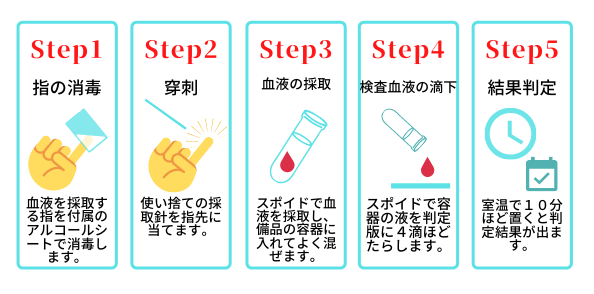 抗体検査　検査方法