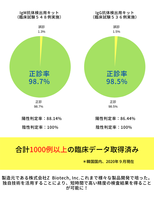 抗体検査　正診率　1000以上の臨床データ