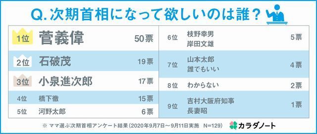 カラダノート アンケート調査 次期首相になってほしいのは誰？