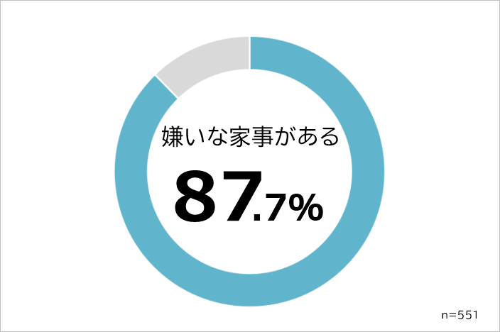 ワーキングマザーが嫌いな家事ランキングを大発表！1位は「アレ」でした…