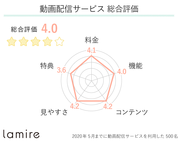 動画配信サイト グラフ