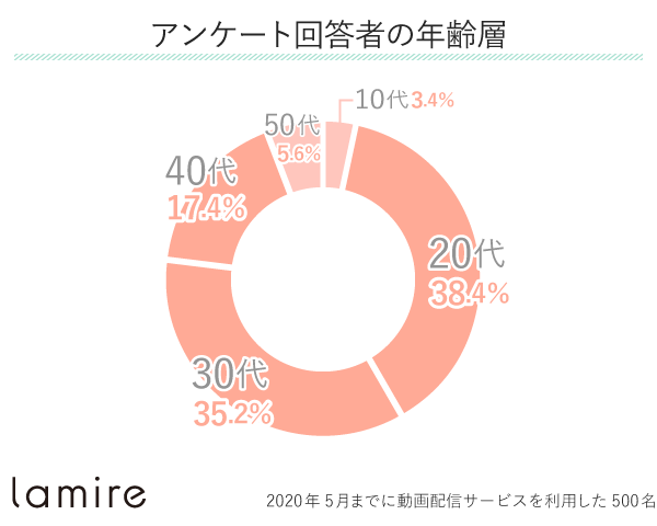 動画配信サイト グラフ