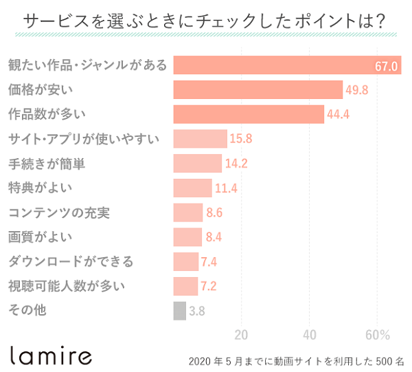 動画配信サイト グラフ