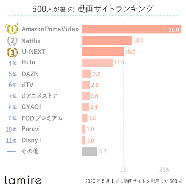 動画配信サイト グラフ