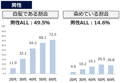 白髪 グレイヘア 意識調査 ホットペッパービューティー