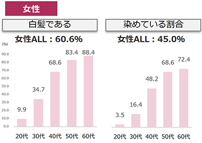 白髪 グレイヘア 意識調査 ホットペッパービューティー