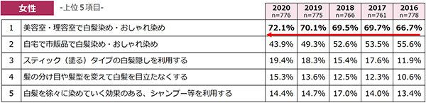 白髪 グレイヘア 意識調査 ホットペッパービューティー