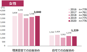 白髪 グレイヘア 意識調査 ホットペッパービューティー