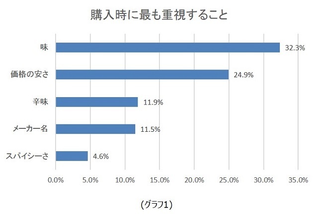 カレールー 購入時に最も重視すること